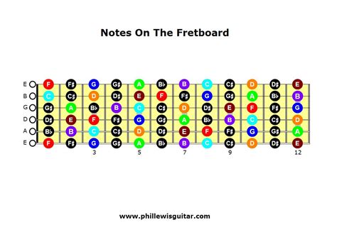 Guitar Notes On Fretboard Printable